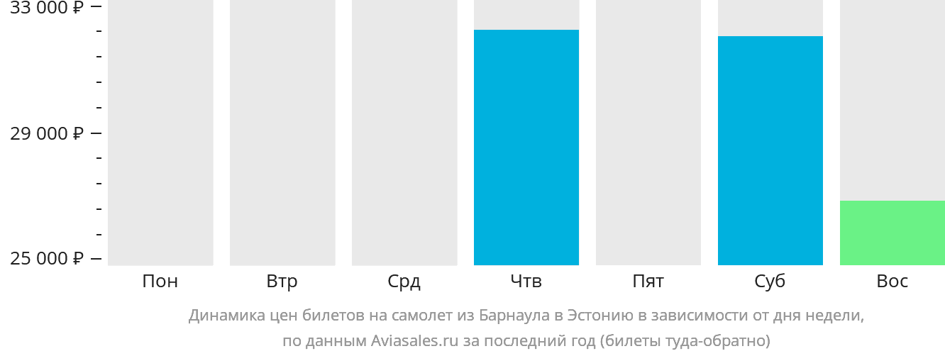Динамика цен билетов на самолёт из Барнаула в Эстонию в зависимости от дня недели