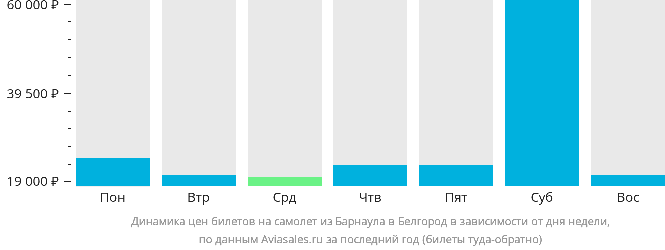Динамика цен билетов на самолёт из Барнаула в Белгород в зависимости от дня недели