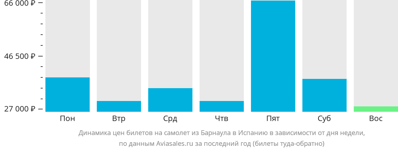 Динамика цен билетов на самолёт из Барнаула в Испанию в зависимости от дня недели