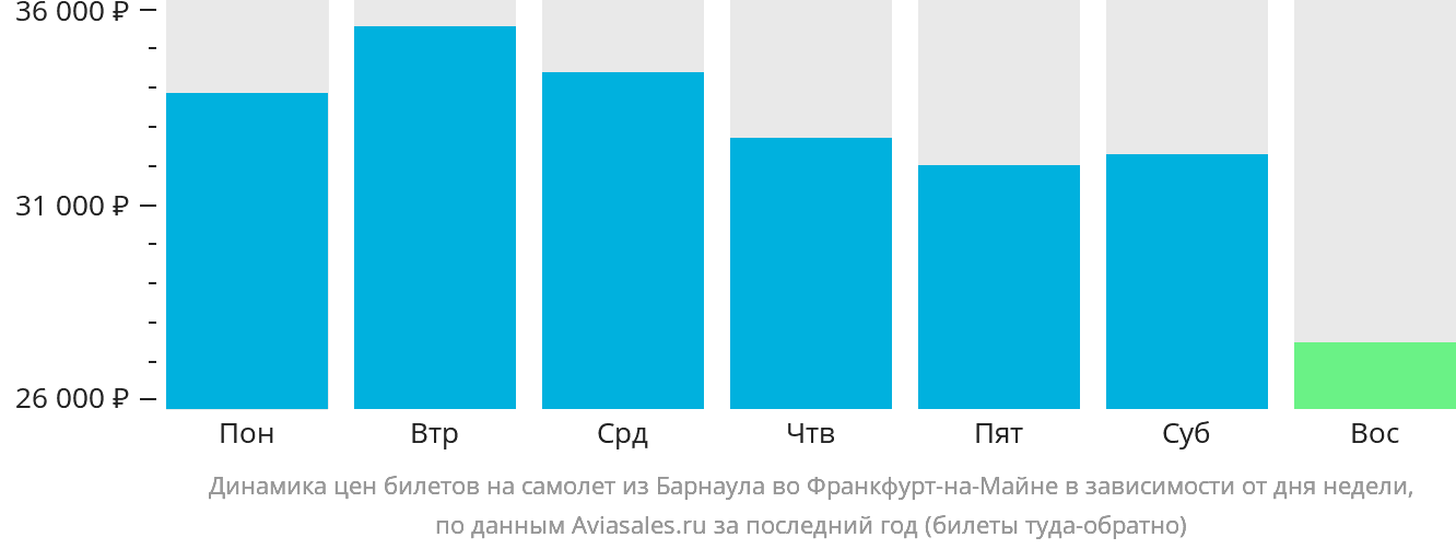 Динамика цен билетов на самолёт из Барнаула во Франкфурт-на-Майне в зависимости от дня недели
