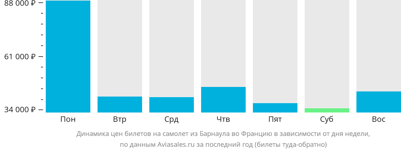 Динамика цен билетов на самолёт из Барнаула во Францию в зависимости от дня недели