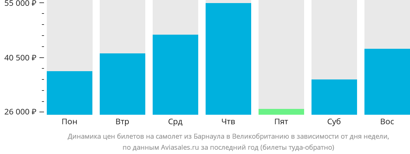 Динамика цен билетов на самолёт из Барнаула в Великобританию в зависимости от дня недели
