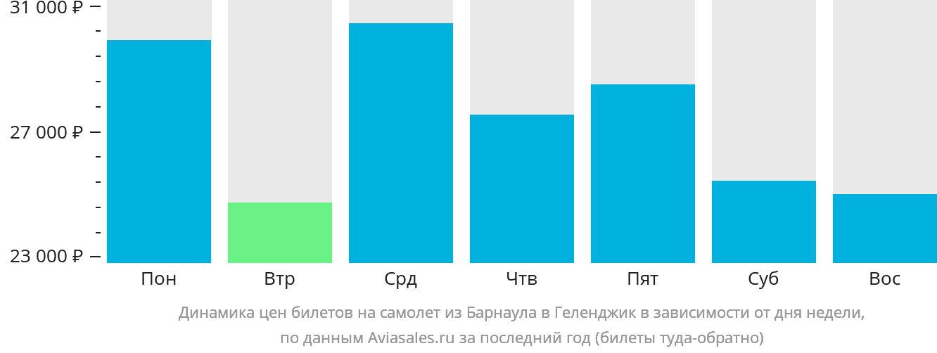 Динамика цен билетов на самолёт из Барнаула в Геленджик в зависимости от дня недели