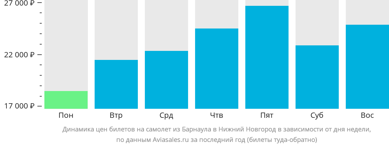 Динамика цен билетов на самолёт из Барнаула в Нижний Новгород в зависимости от дня недели