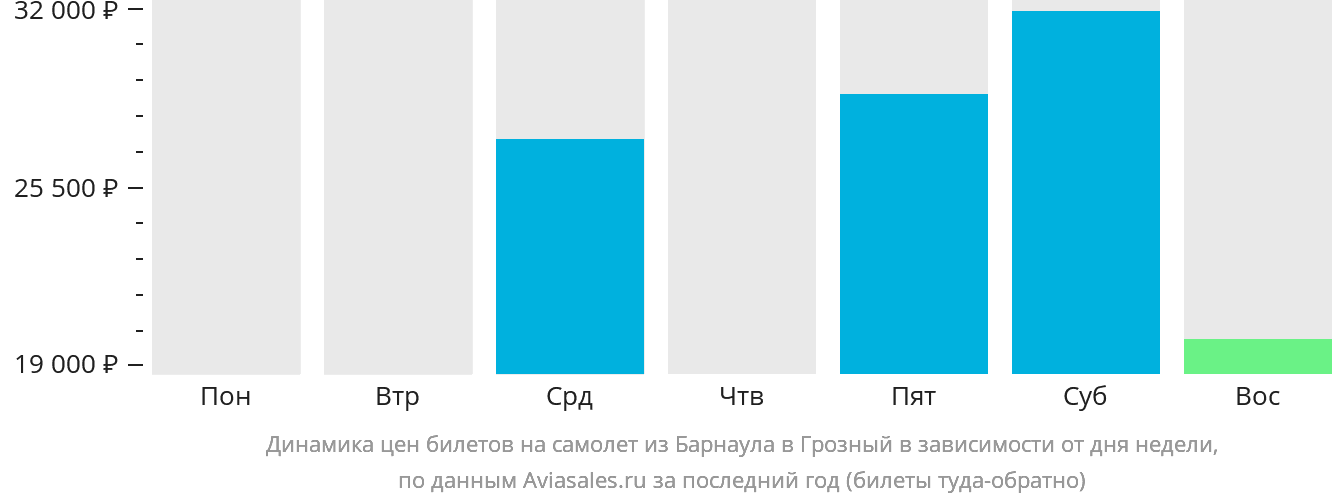 Динамика цен билетов на самолёт из Барнаула в Грозный в зависимости от дня недели