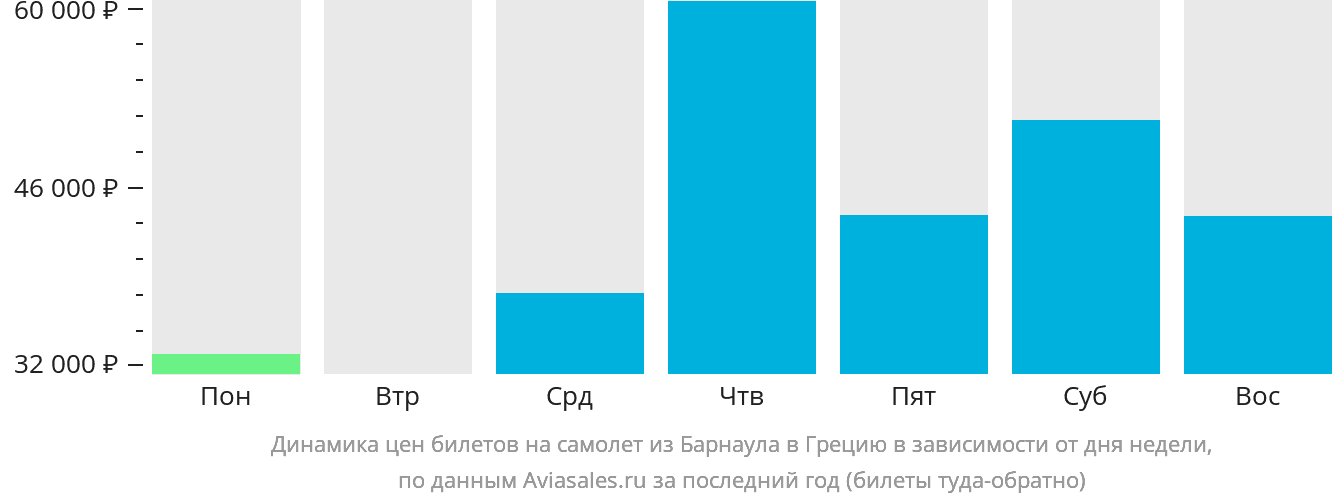 Динамика цен билетов на самолёт из Барнаула в Грецию в зависимости от дня недели