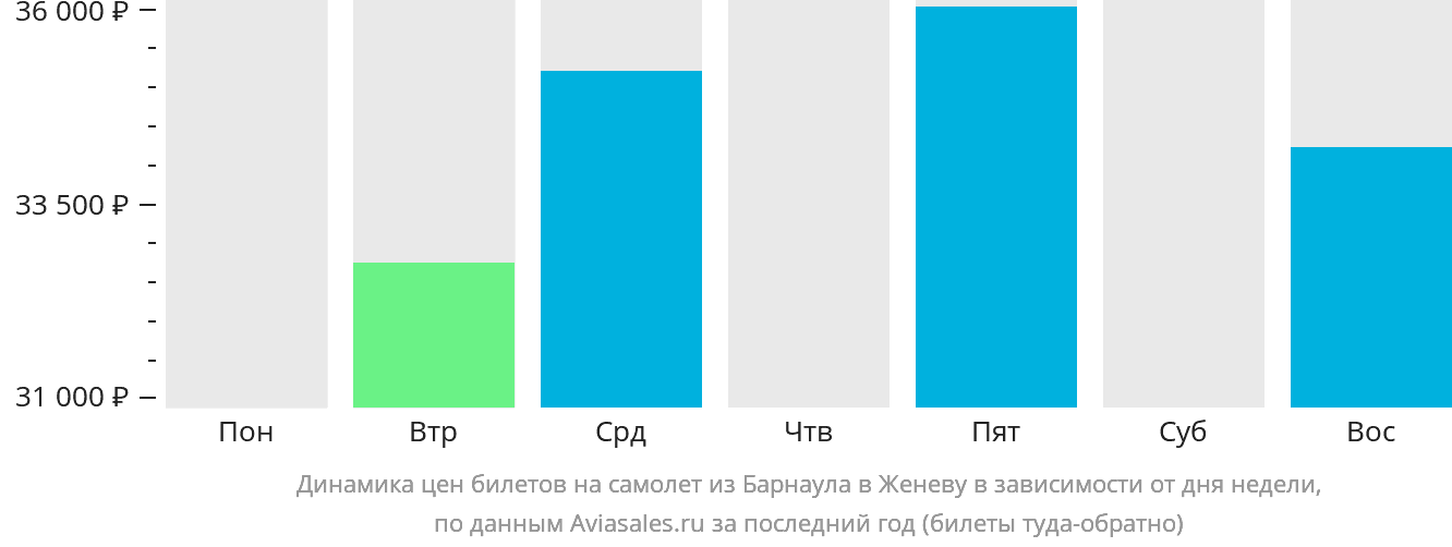 Динамика цен билетов на самолёт из Барнаула в Женеву в зависимости от дня недели
