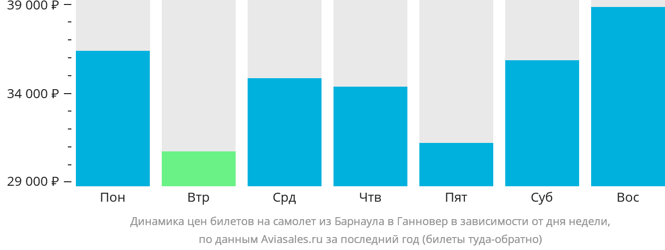 Динамика цен билетов на самолёт из Барнаула в Ганновер в зависимости от дня недели