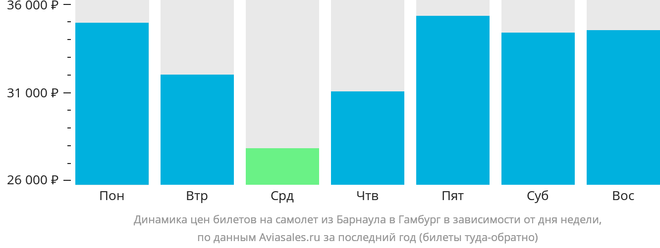 Динамика цен билетов на самолёт из Барнаула в Гамбург в зависимости от дня недели