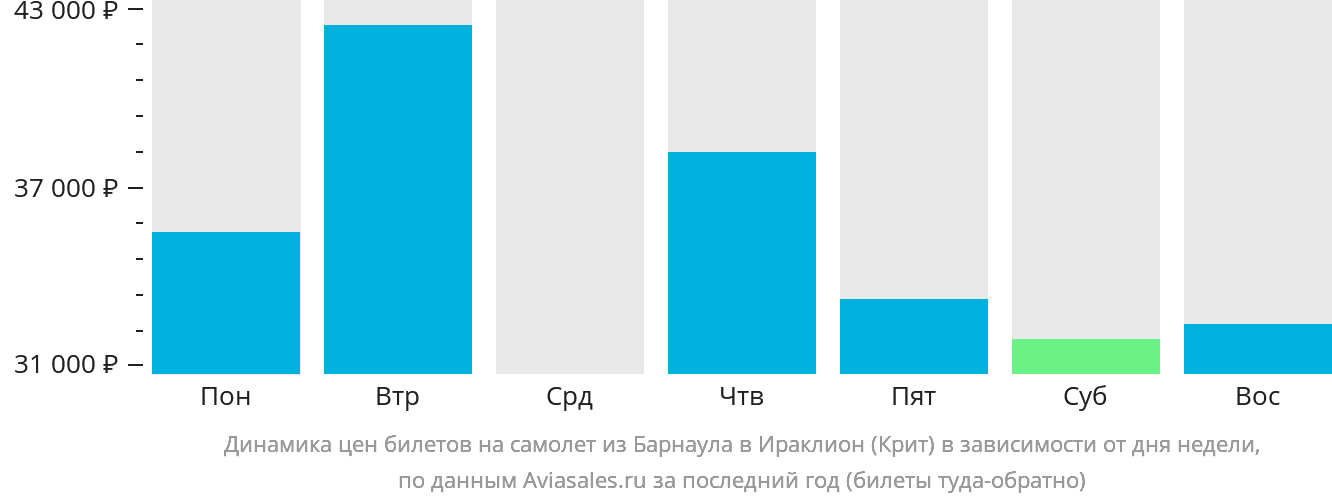 Динамика цен билетов на самолёт из Барнаула в Ираклион в зависимости от дня недели