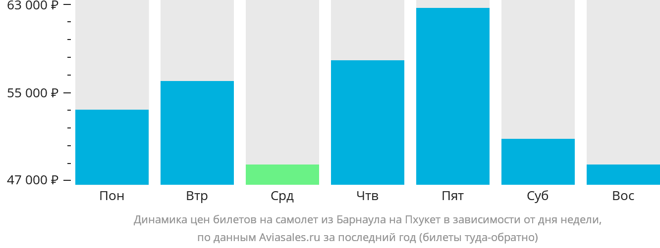 Динамика цен билетов на самолёт из Барнаула на Пхукет в зависимости от дня недели