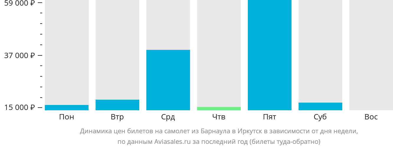 Динамика цен билетов на самолёт из Барнаула в Иркутск в зависимости от дня недели