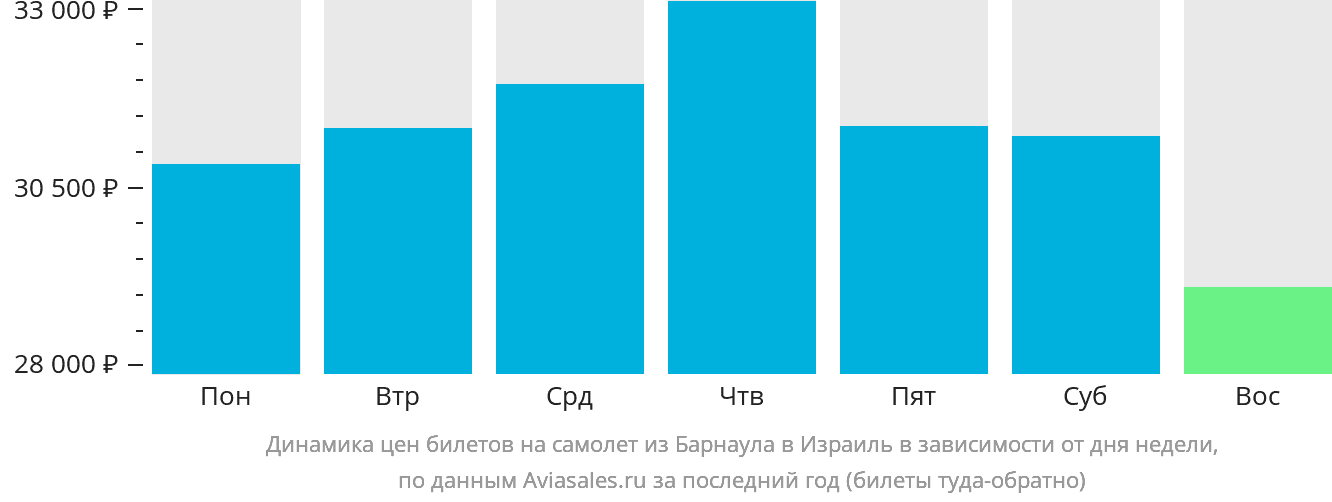 Динамика цен билетов на самолёт из Барнаула в Израиль в зависимости от дня недели