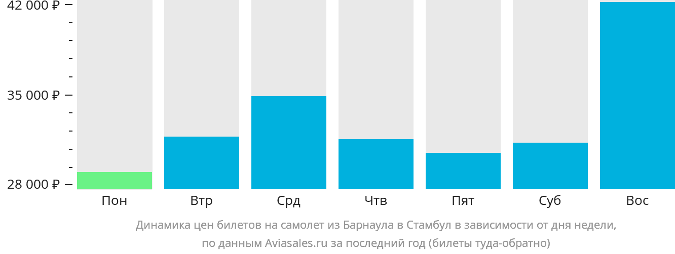 Динамика цен билетов на самолёт из Барнаула в Стамбул в зависимости от дня недели