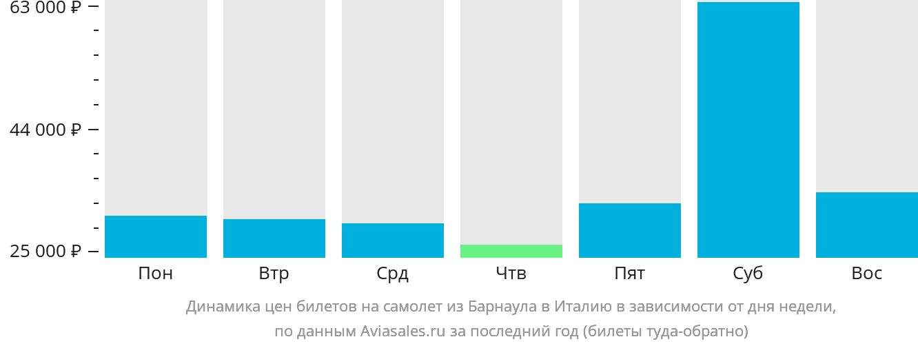 Динамика цен билетов на самолёт из Барнаула в Италию в зависимости от дня недели