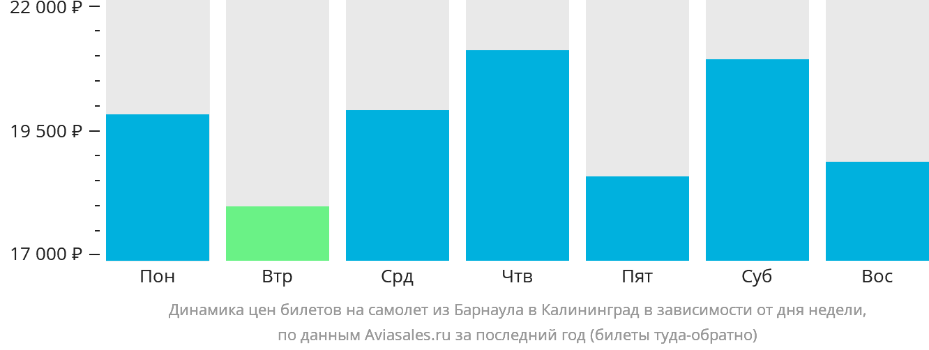 Динамика цен билетов на самолёт из Барнаула в Калининград в зависимости от дня недели