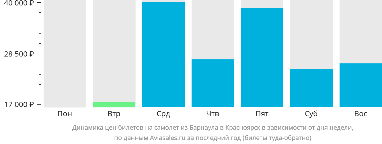 Динамика цен билетов на самолёт из Барнаула в Красноярск в зависимости от дня недели