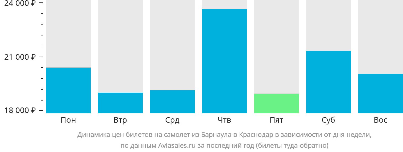 Динамика цен билетов на самолёт из Барнаула в Краснодар в зависимости от дня недели
