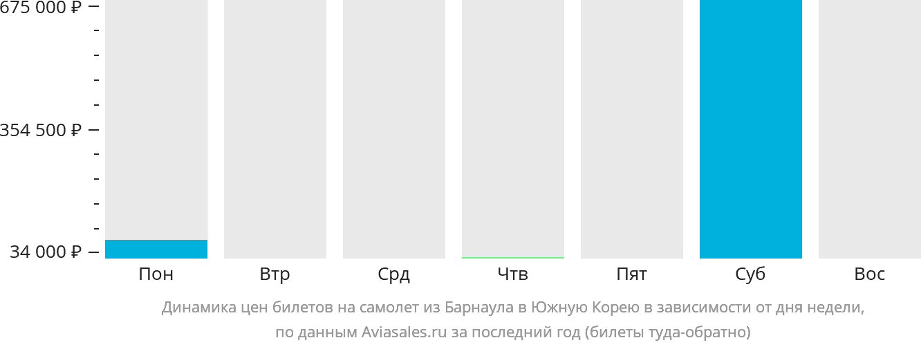 Динамика цен билетов на самолёт из Барнаула в Южную Корею в зависимости от дня недели