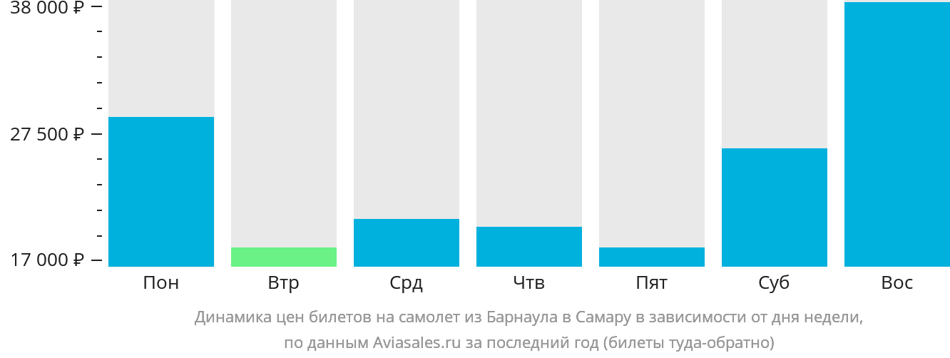 Динамика цен билетов на самолёт из Барнаула в Самару в зависимости от дня недели