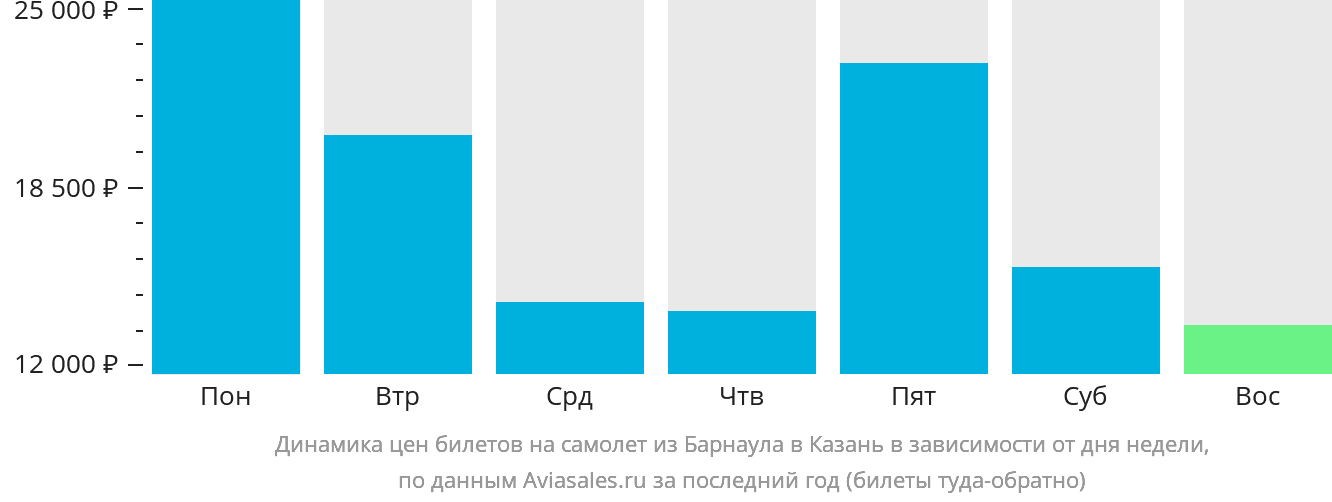 Динамика цен билетов на самолёт из Барнаула в Казань в зависимости от дня недели