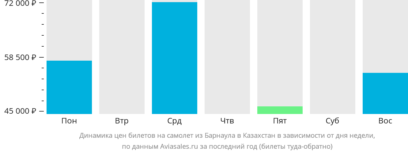 Динамика цен билетов на самолёт из Барнаула в Казахстан в зависимости от дня недели