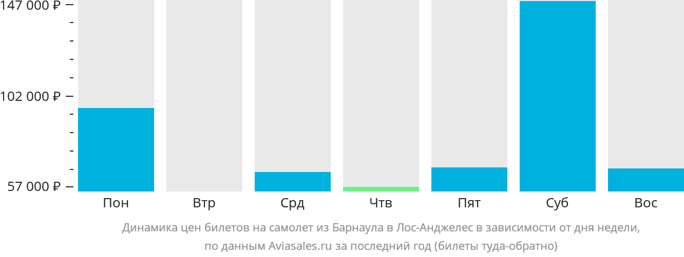 Динамика цен билетов на самолёт из Барнаула в Лос-Анджелес в зависимости от дня недели