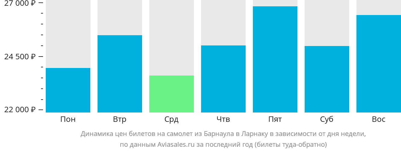 Динамика цен билетов на самолёт из Барнаула в Ларнаку в зависимости от дня недели