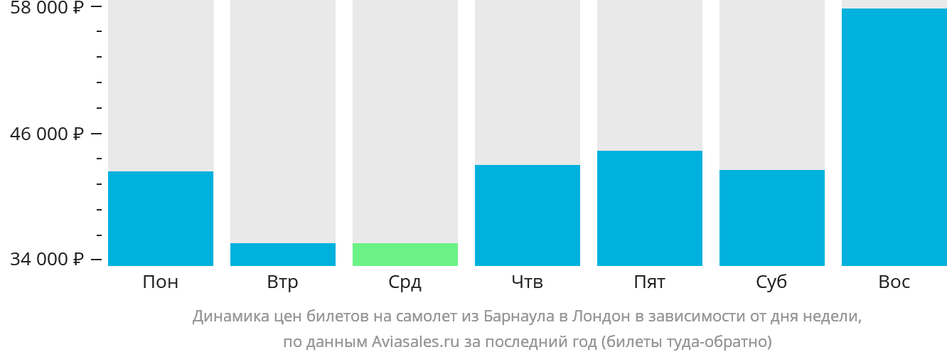 Динамика цен билетов на самолёт из Барнаула в Лондон в зависимости от дня недели