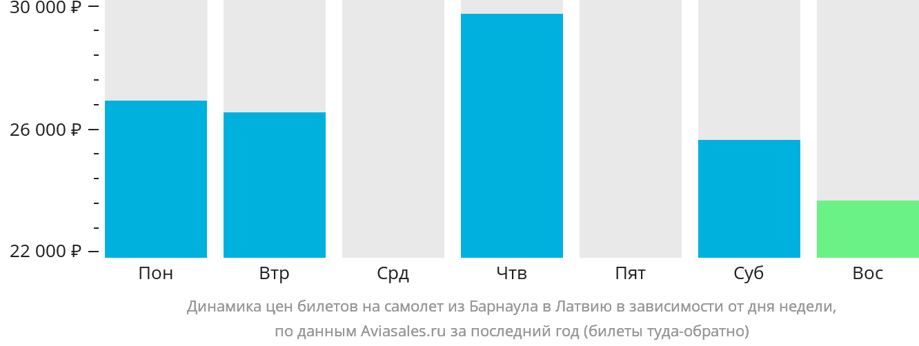 Динамика цен билетов на самолёт из Барнаула в Латвию в зависимости от дня недели