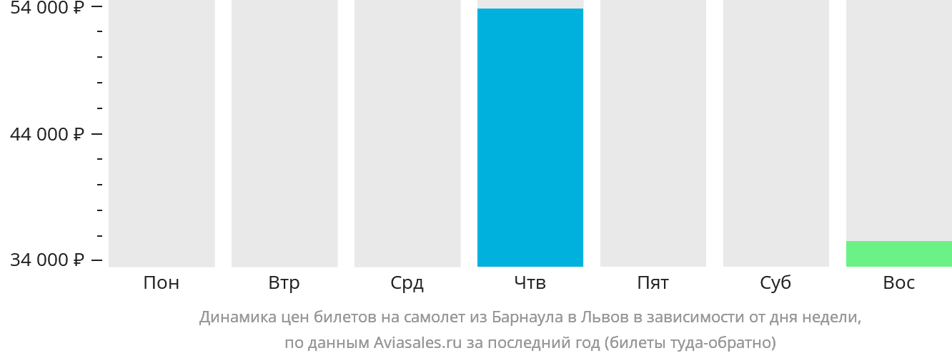 Динамика цен билетов на самолёт из Барнаула в Львов в зависимости от дня недели