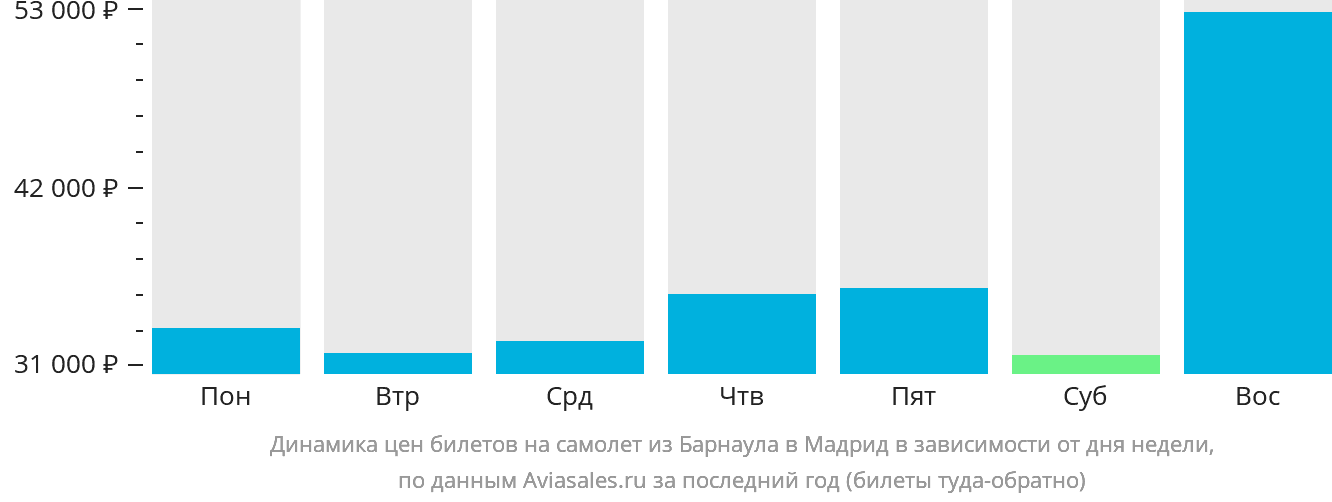 Динамика цен билетов на самолёт из Барнаула в Мадрид в зависимости от дня недели