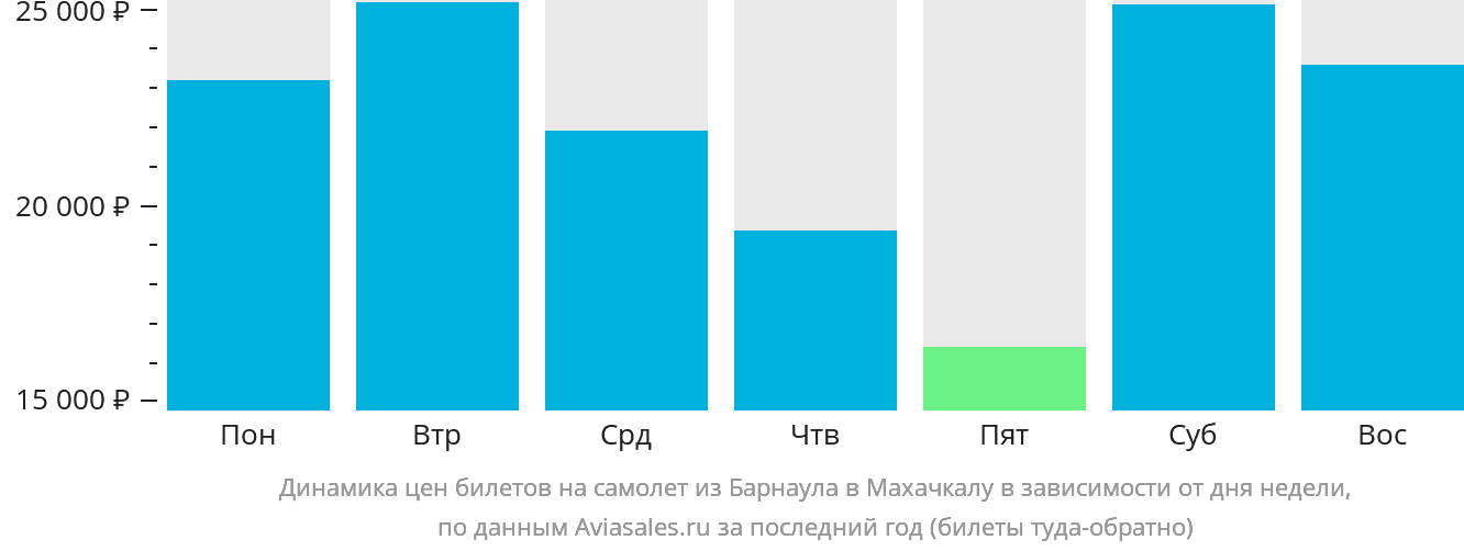 Динамика цен билетов на самолёт из Барнаула в Махачкалу в зависимости от дня недели