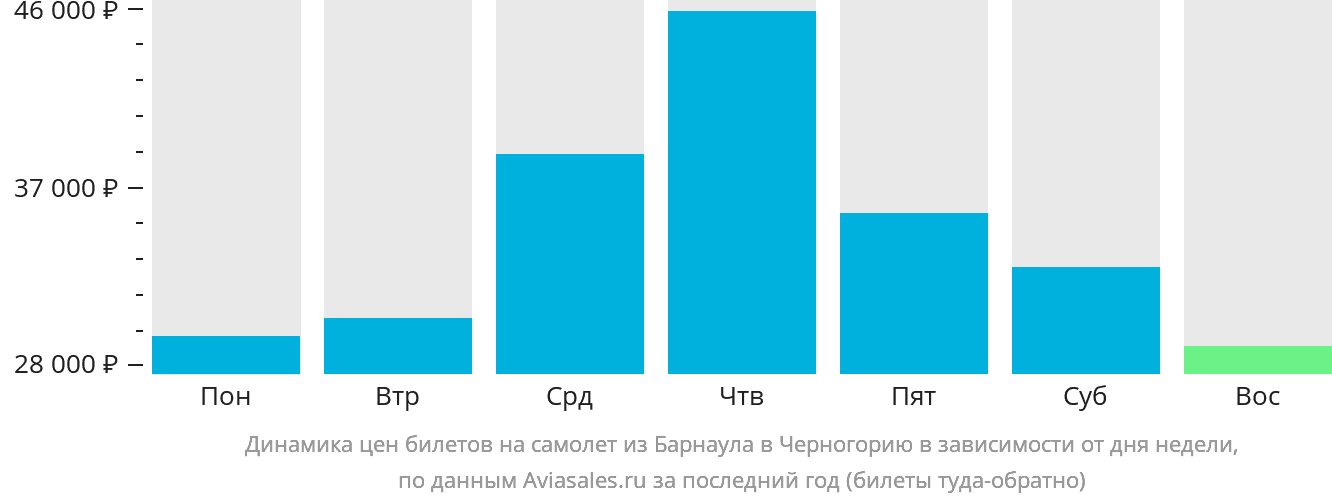 Динамика цен билетов на самолёт из Барнаула в Черногорию в зависимости от дня недели