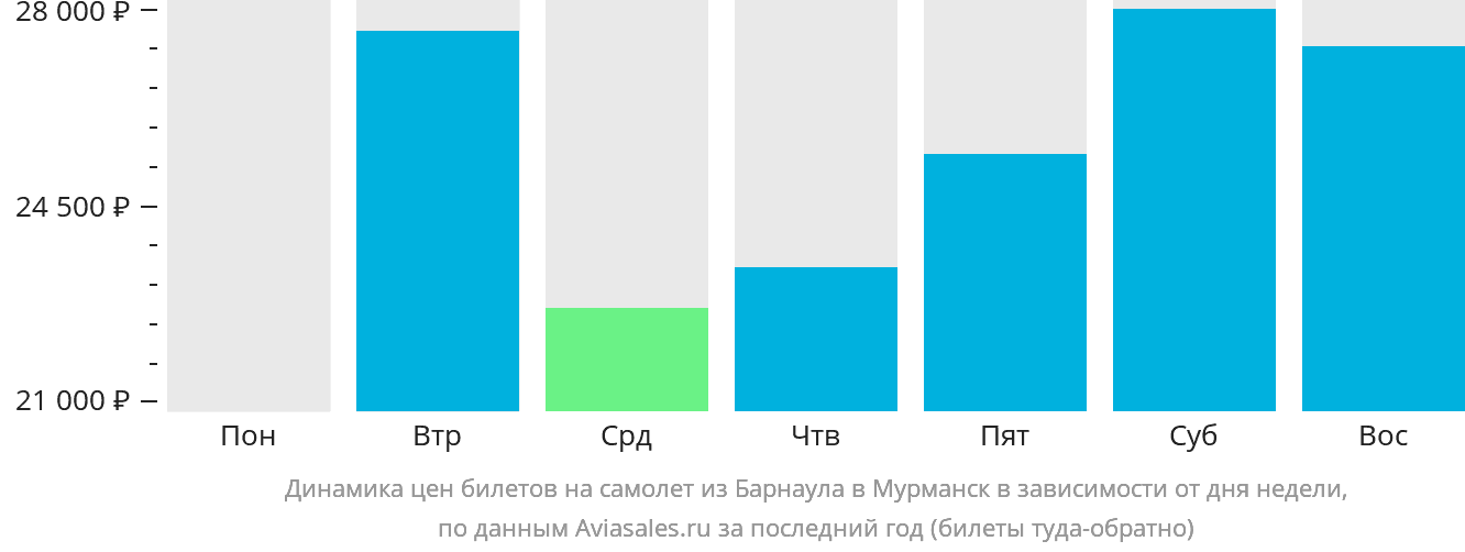 Динамика цен билетов на самолёт из Барнаула в Мурманск в зависимости от дня недели