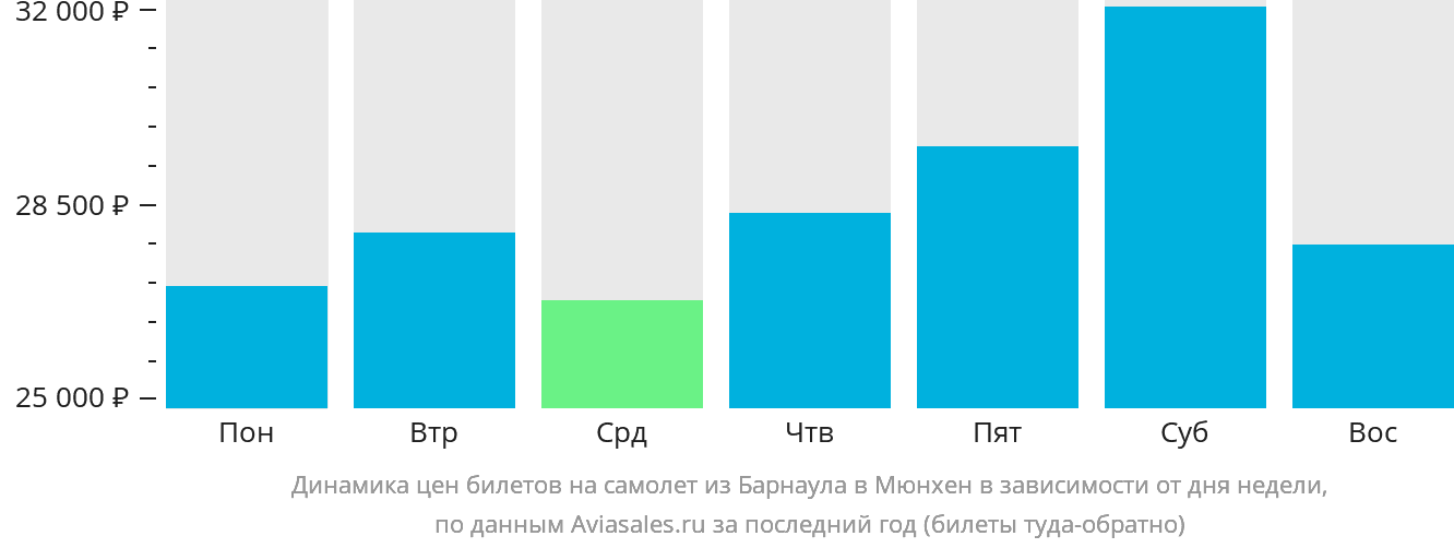 Динамика цен билетов на самолёт из Барнаула в Мюнхен в зависимости от дня недели