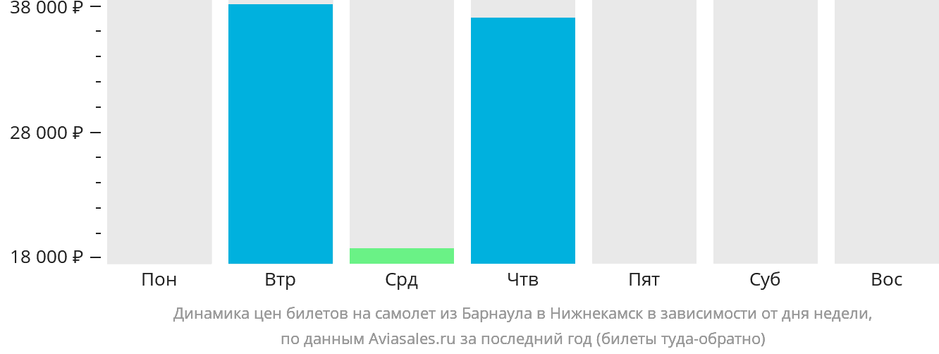 Динамика цен билетов на самолёт из Барнаула в Набережные Челны (Нижнекамск) в зависимости от дня недели