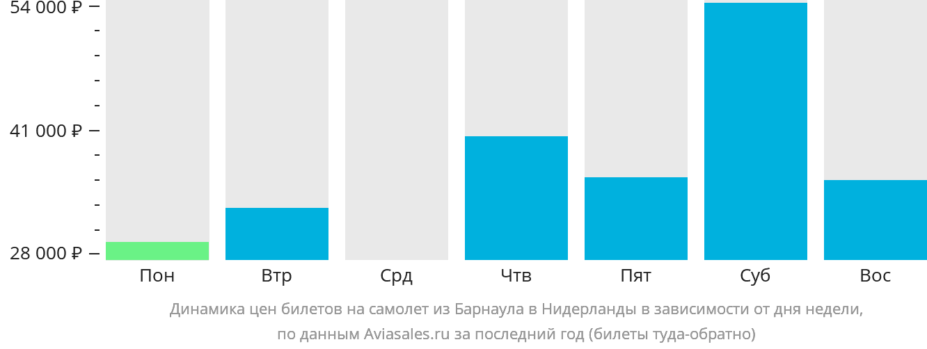 Динамика цен билетов на самолёт из Барнаула в Нидерланды в зависимости от дня недели