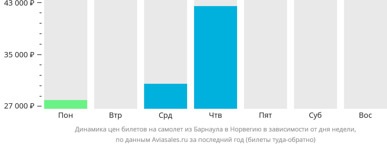 Динамика цен билетов на самолёт из Барнаула в Норвегию в зависимости от дня недели