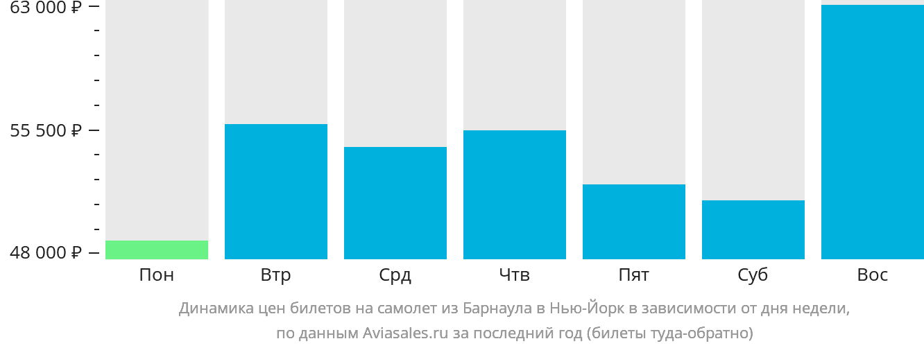 Динамика цен билетов на самолёт из Барнаула в Нью-Йорк в зависимости от дня недели