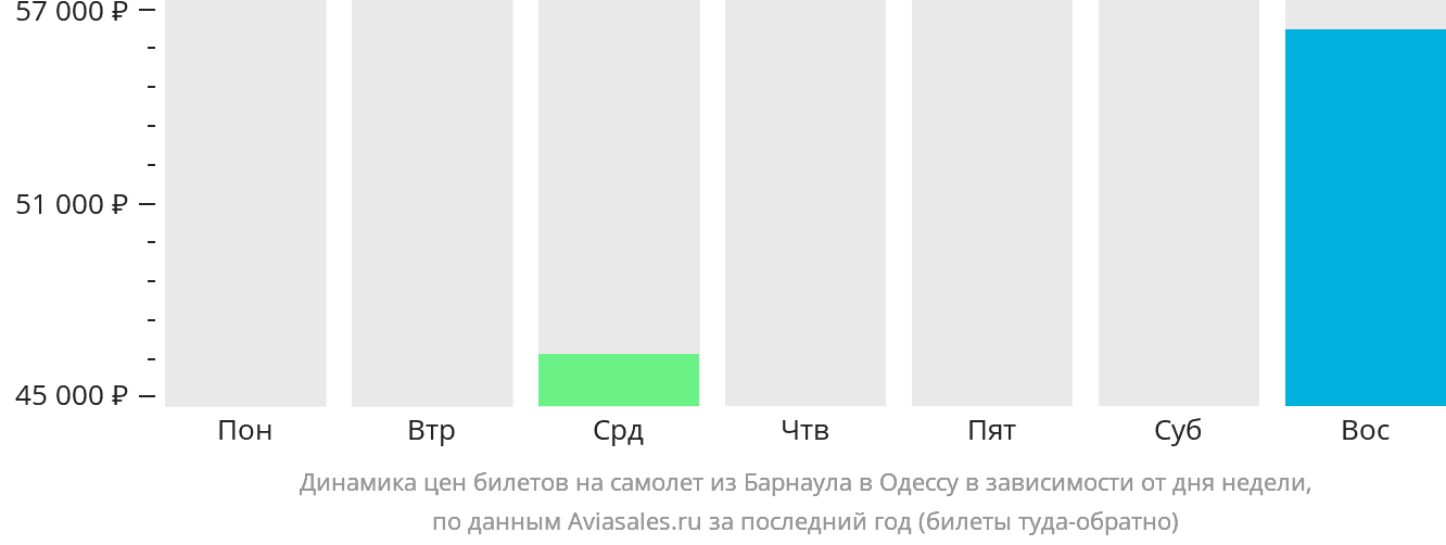 Динамика цен билетов на самолёт из Барнаула в Одессу в зависимости от дня недели