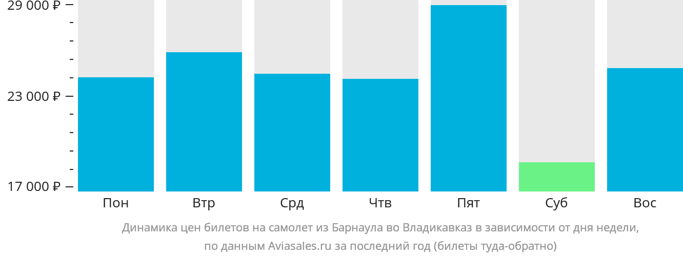 Динамика цен билетов на самолёт из Барнаула во Владикавказ в зависимости от дня недели