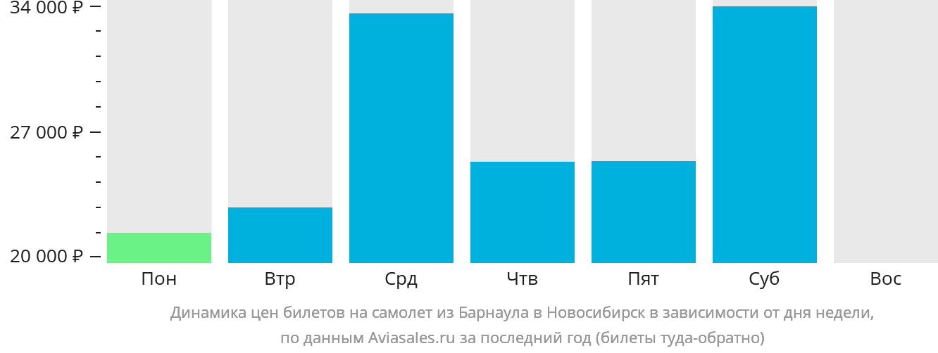 Динамика цен билетов на самолёт из Барнаула в Новосибирск в зависимости от дня недели