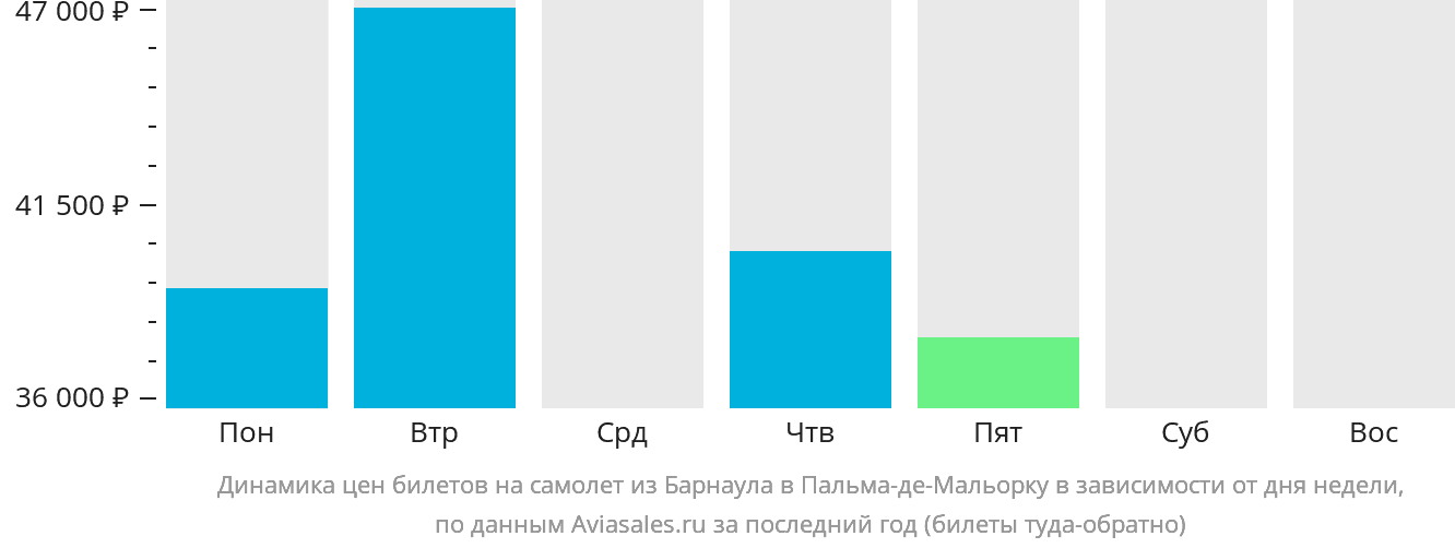 Динамика цен билетов на самолёт из Барнаула в Пальма-де-Майорку в зависимости от дня недели