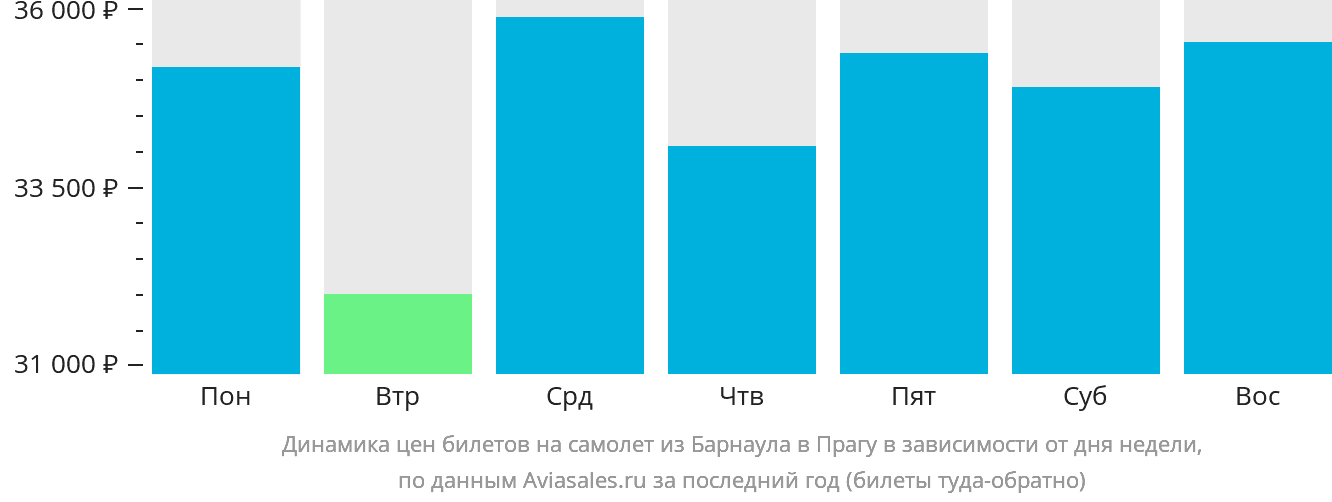 Динамика цен билетов на самолёт из Барнаула в Прагу в зависимости от дня недели