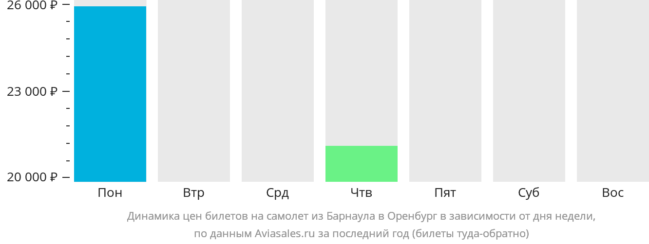 Динамика цен билетов на самолёт из Барнаула в Оренбург в зависимости от дня недели
