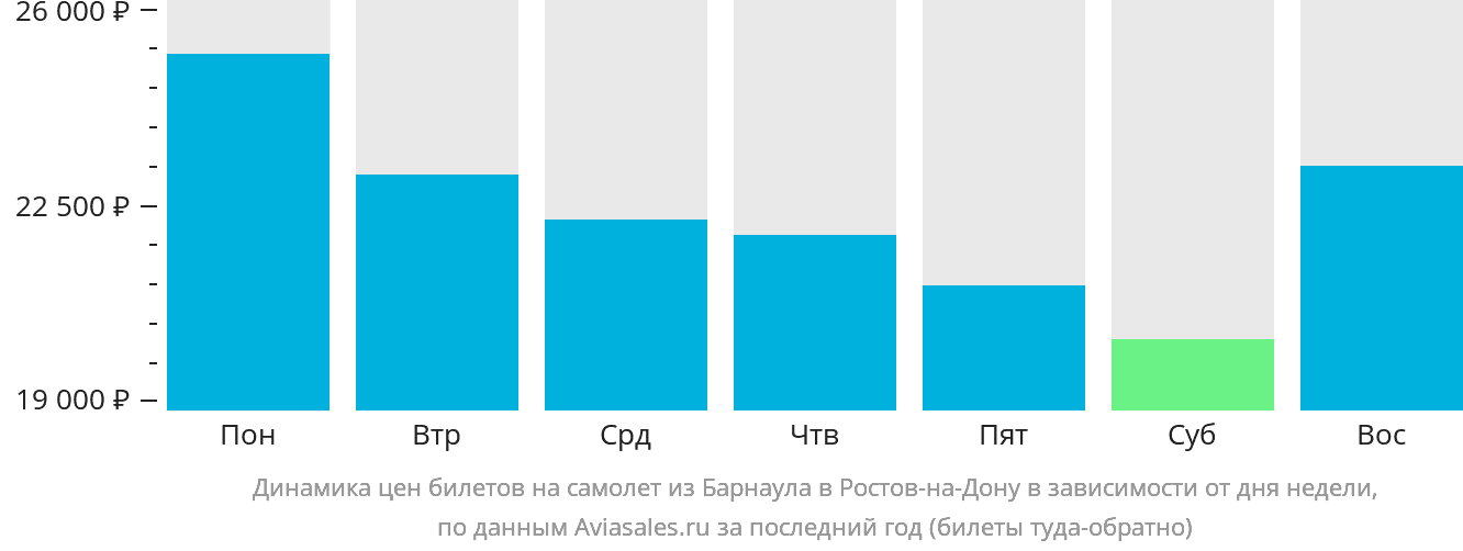 Динамика цен билетов на самолёт из Барнаула в Ростов-на-Дону в зависимости от дня недели