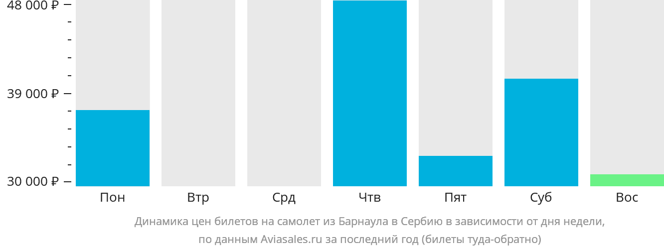 Динамика цен билетов на самолёт из Барнаула в Сербию в зависимости от дня недели