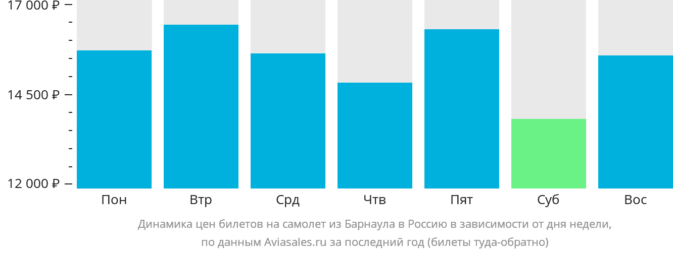 Динамика цен билетов на самолёт из Барнаула в Россию в зависимости от дня недели