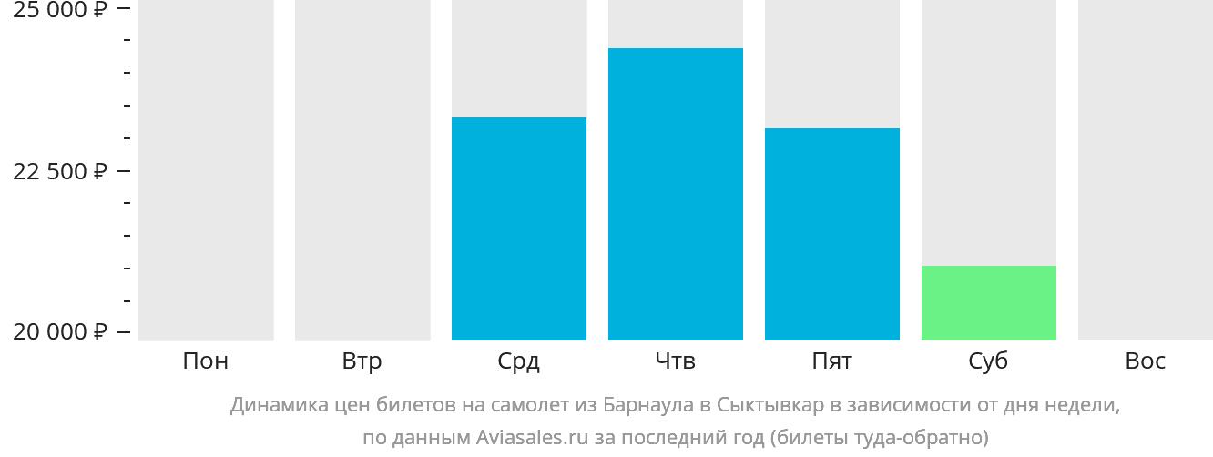 Динамика цен билетов на самолёт из Барнаула в Сыктывкар в зависимости от дня недели